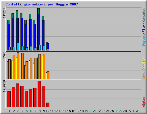 Contatti giornalieri per Maggio 2007