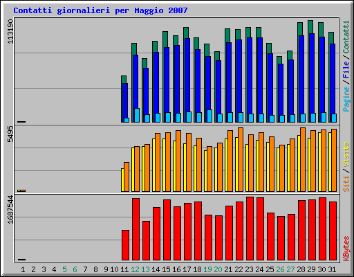 Contatti giornalieri per Maggio 2007