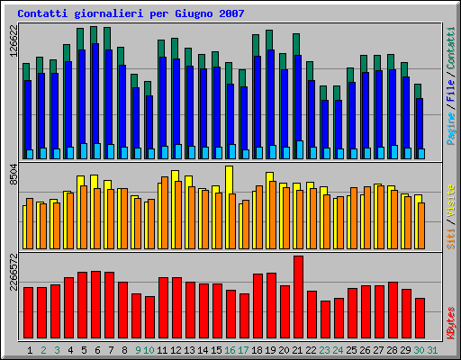 Contatti giornalieri per Giugno 2007