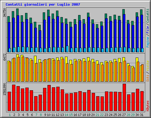 Contatti giornalieri per Luglio 2007