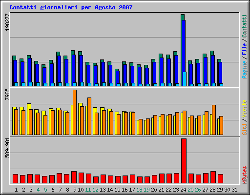 Contatti giornalieri per Agosto 2007