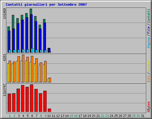 Contatti giornalieri per Settembre 2007