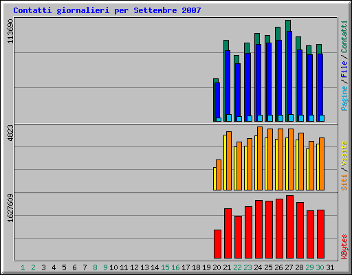 Contatti giornalieri per Settembre 2007