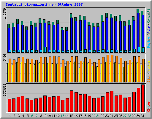 Contatti giornalieri per Ottobre 2007