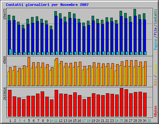 Contatti giornalieri per Novembre 2007