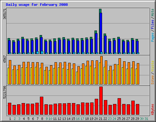 Daily usage for February 2008