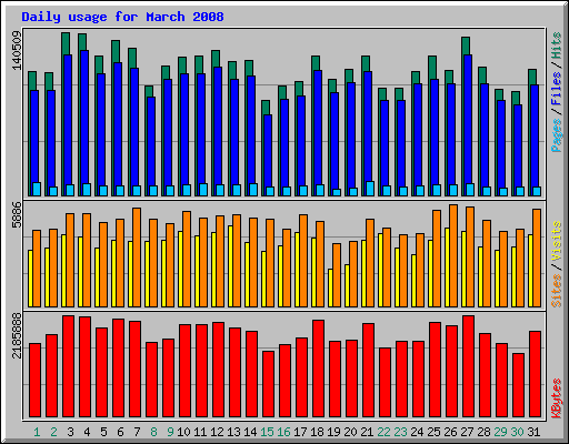 Daily usage for March 2008