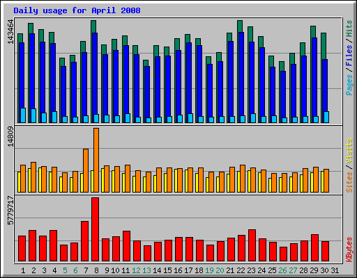 Daily usage for April 2008