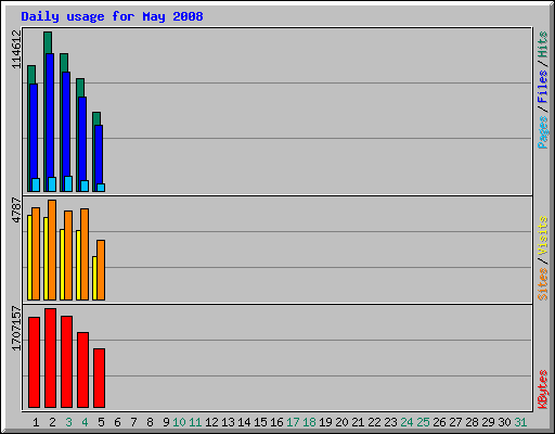 Daily usage for May 2008