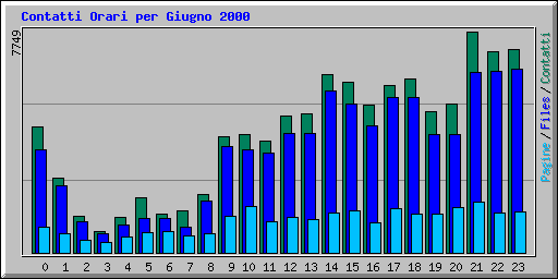 Contatti Orari per Giugno 2000