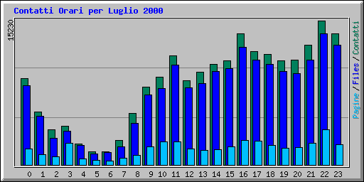 Contatti Orari per Luglio 2000