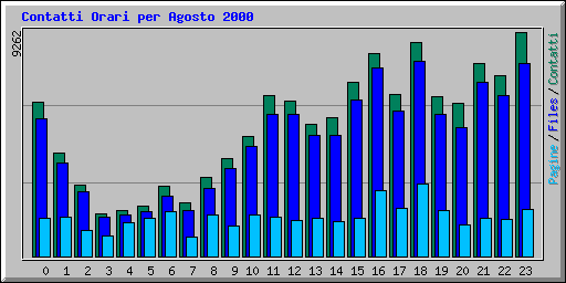 Contatti Orari per Agosto 2000