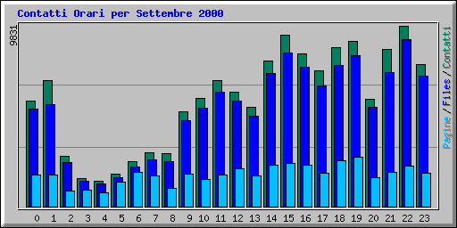 Contatti Orari per Settembre 2000