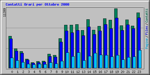 Contatti Orari per Ottobre 2000