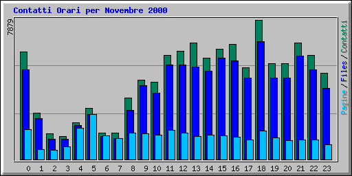 Contatti Orari per Novembre 2000