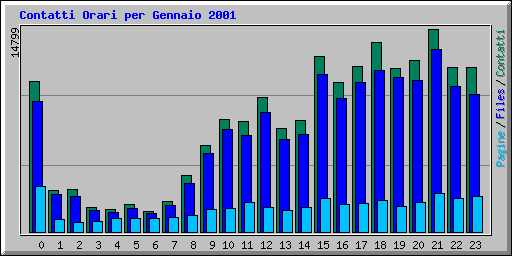 Contatti Orari per Gennaio 2001