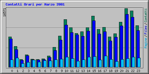 Contatti Orari per Marzo 2001