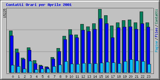 Contatti Orari per Aprile 2001