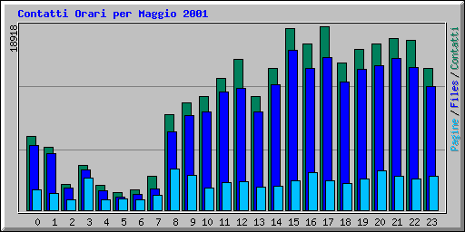 Contatti Orari per Maggio 2001