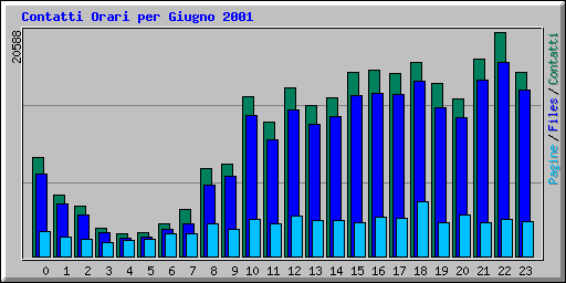 Contatti Orari per Giugno 2001