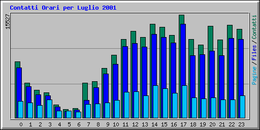 Contatti Orari per Luglio 2001