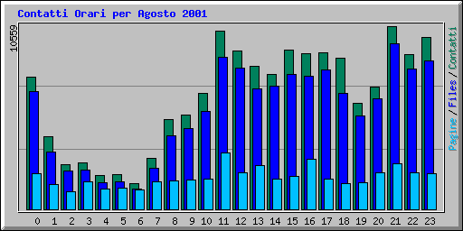 Contatti Orari per Agosto 2001