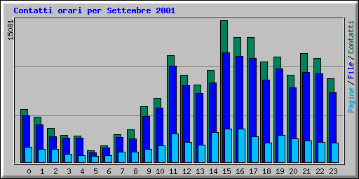 Contatti orari per Settembre 2001