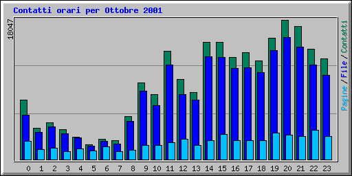 Contatti orari per Ottobre 2001