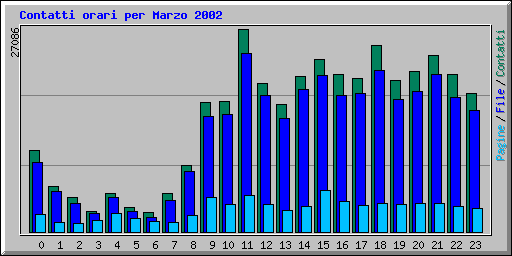 Contatti orari per Marzo 2002