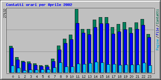 Contatti orari per Aprile 2002