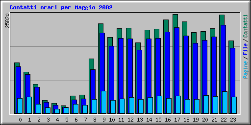 Contatti orari per Maggio 2002