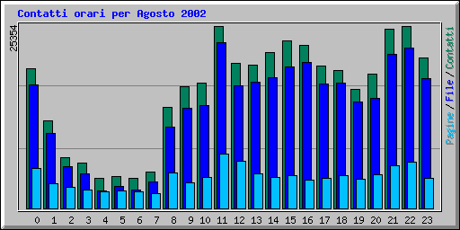 Contatti orari per Agosto 2002