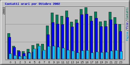 Contatti orari per Ottobre 2002