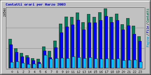 Contatti orari per Marzo 2003