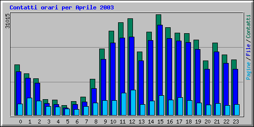 Contatti orari per Aprile 2003