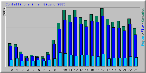 Contatti orari per Giugno 2003