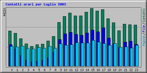 Contatti orari per Luglio 2003