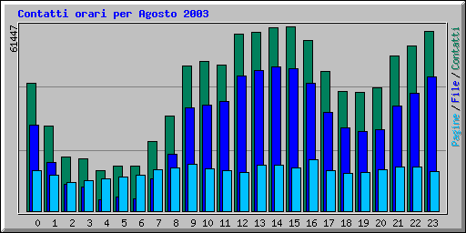 Contatti orari per Agosto 2003