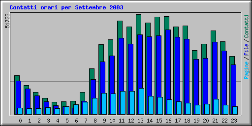 Contatti orari per Settembre 2003