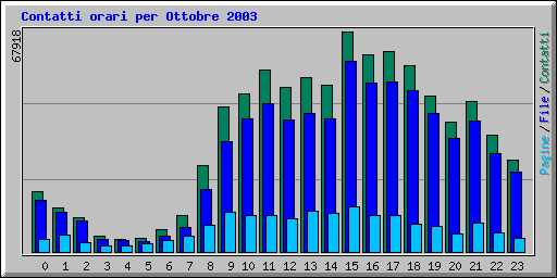 Contatti orari per Ottobre 2003