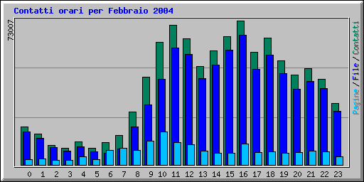 Contatti orari per Febbraio 2004