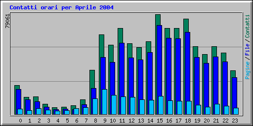 Contatti orari per Aprile 2004