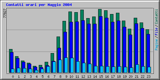 Contatti orari per Maggio 2004