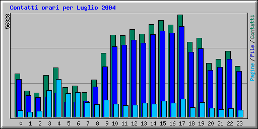 Contatti orari per Luglio 2004