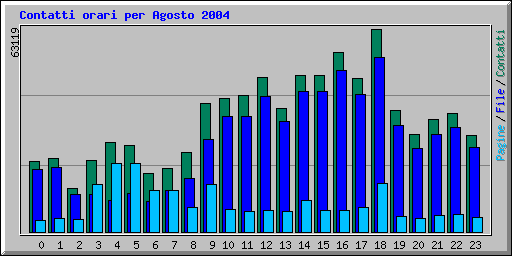 Contatti orari per Agosto 2004
