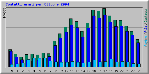 Contatti orari per Ottobre 2004