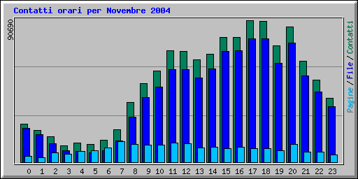 Contatti orari per Novembre 2004