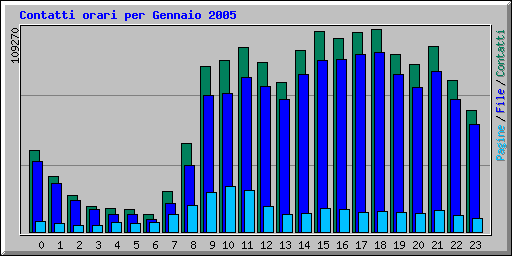 Contatti orari per Gennaio 2005