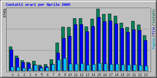 Contatti orari per Aprile 2005