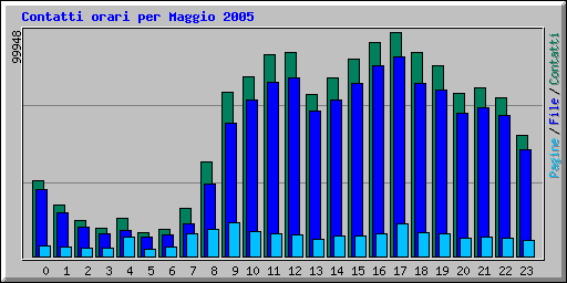 Contatti orari per Maggio 2005